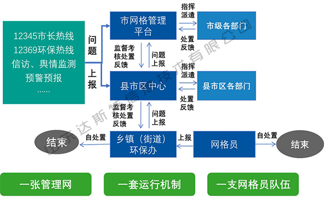 环境网格化管理业务流程 达斯特环境网格化管理业务流程