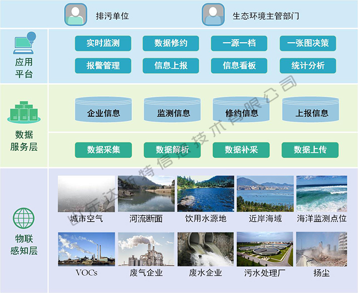 生态环境在线监控架构 达斯特生态环境在线监控架构