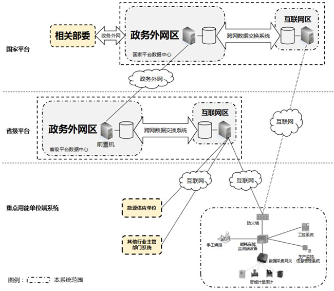 达斯特能耗在线监测架构