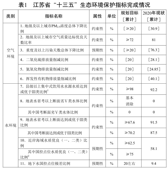 江苏省“十四五”生态环境保护指标完成情况.jpg 161.jpg