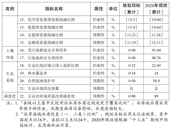 江苏省“十四五”生态环境保护指标完成情况.jpg 162.jpg