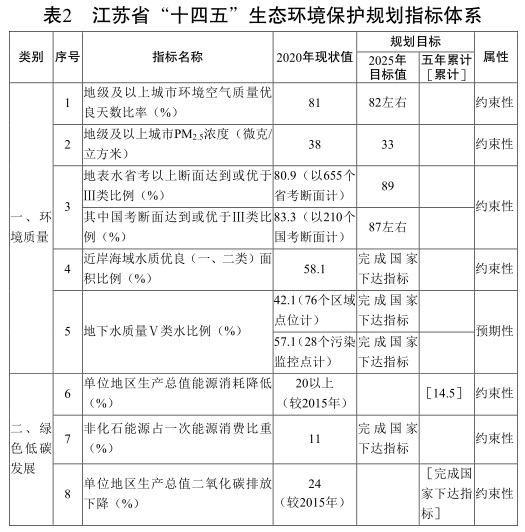 江苏省“十四五”生态环境保护规划指标体系.jpg 163.jpg
