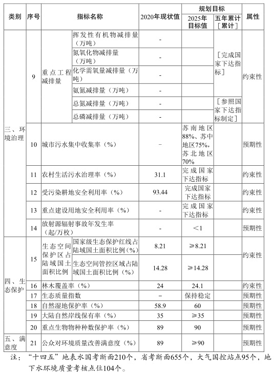 江苏省“十四五”生态环境保护规划指标体系.jpg 164.jpg