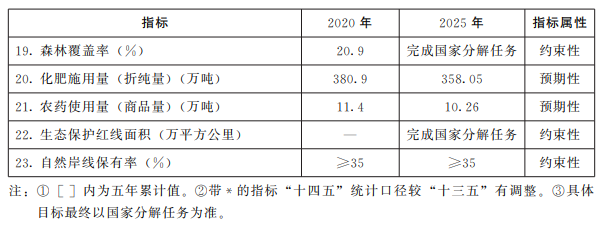 山东省“十四五”生态环境保护主要指标 山东省“十四五”生态环境保护主要指标
