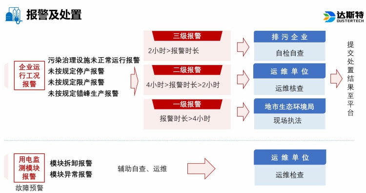 达斯特用电监控报警及处置.jpg