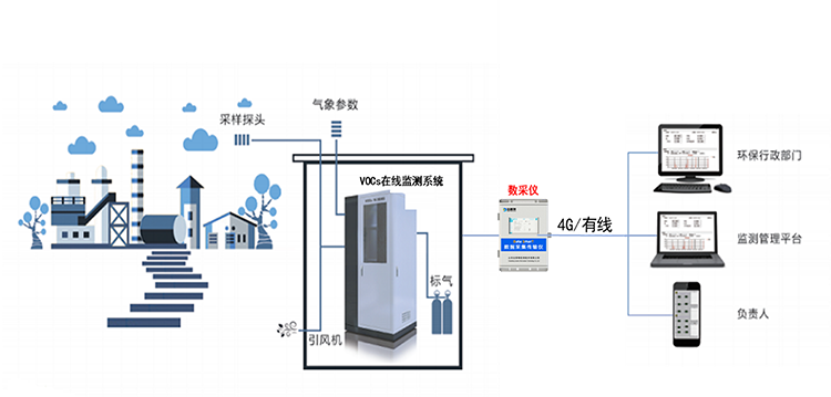 VOCs在线监控系统.png VOCs在线监控系统.png