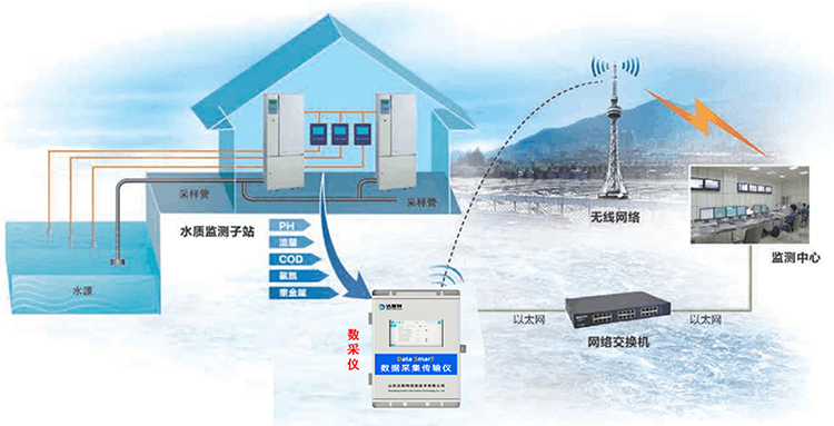 废水在线监测系统.png 废水在线监测系统.png