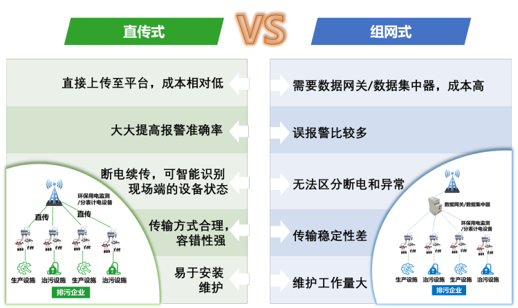 环保用电监测直传组网优缺点对比.png 环保用电监测直传组网优缺点对比.png