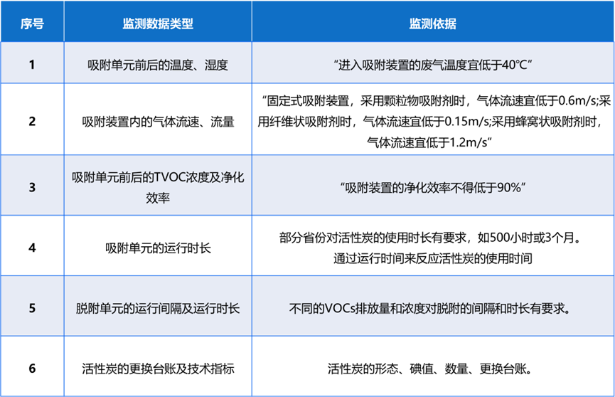 达斯特VOCs活性炭低效监测预警方案监测数据.png 达斯特VOCs活性炭低效监测预警方案监测数据.png