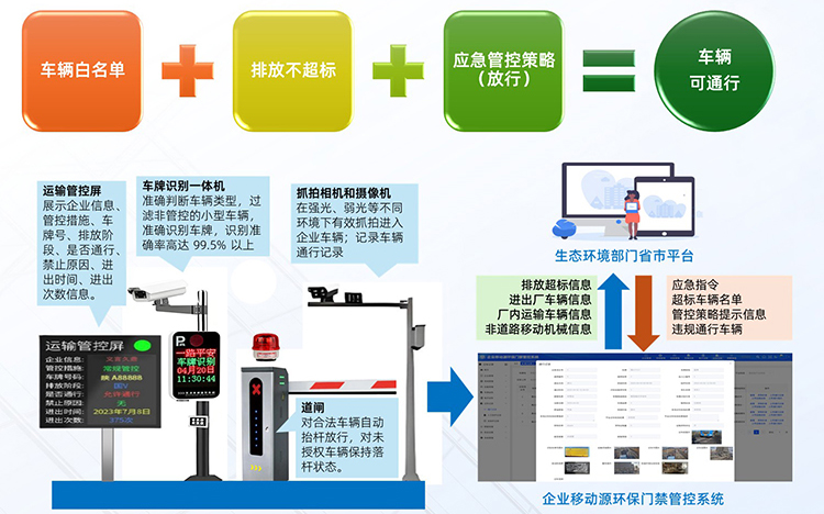 环保门禁车辆可通行条件.jpg
