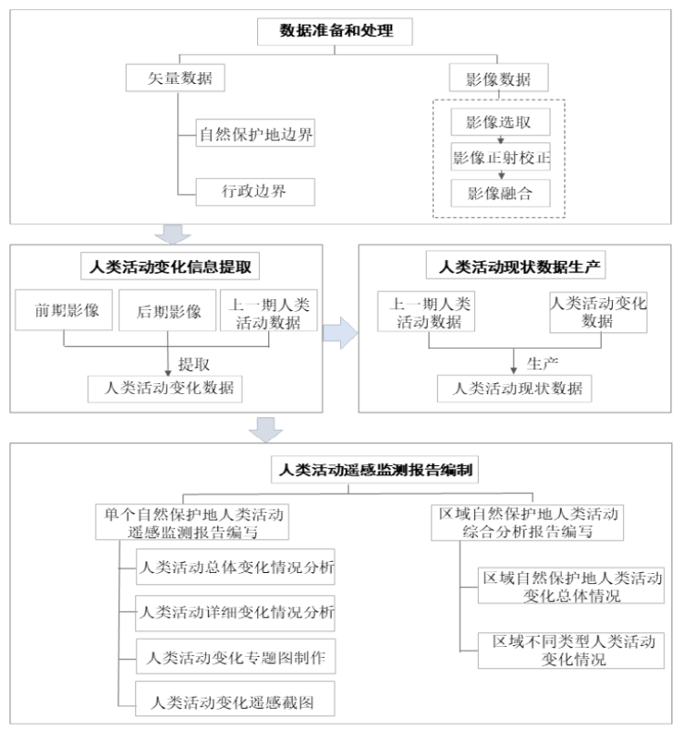 自然保护地人类活动遥感监测流程.png