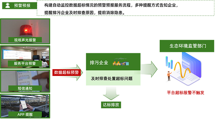 达斯特在线监测超标预警提醒服务流程.jpg