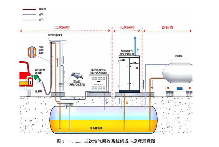 一二三次油气回收系统组成与原理示意图.jpg
