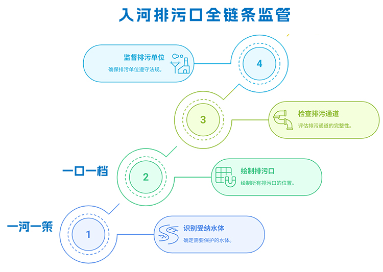 入河排污口全链条监管.jpg