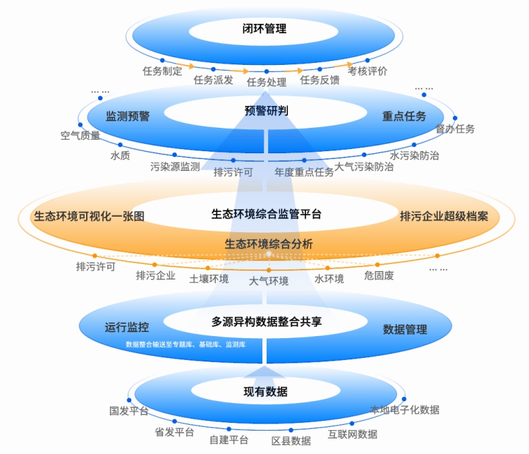 生态环境综合监管架构.jpg
