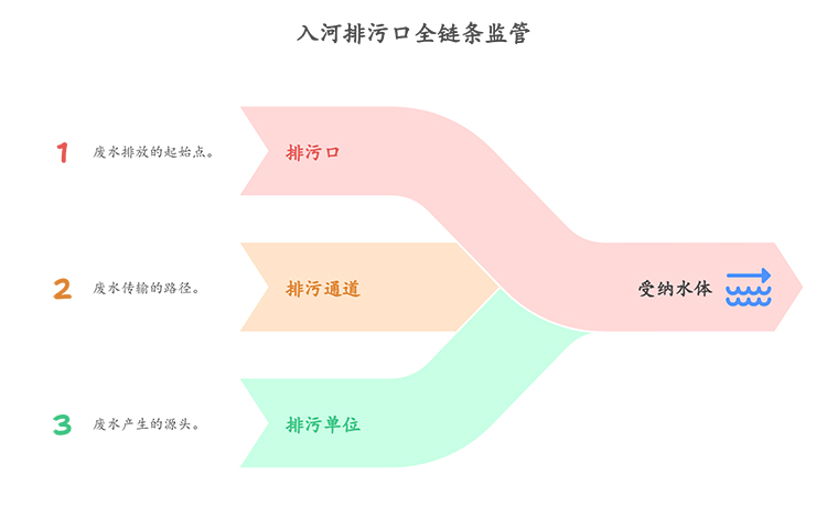 达斯特入河排污口全链条监管.jpg 达斯特入河排污口全链条监管.jpg