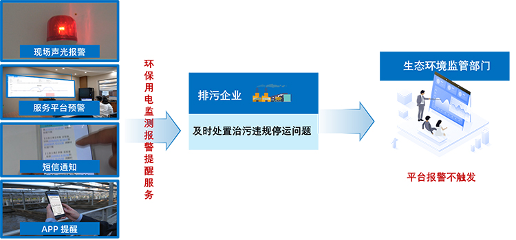 达斯特环保用电监测报警预警提醒服务流程.jpg