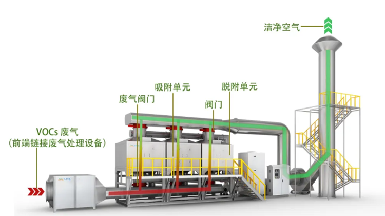 吸附浓缩-催化燃烧组合工艺（RCO）.png