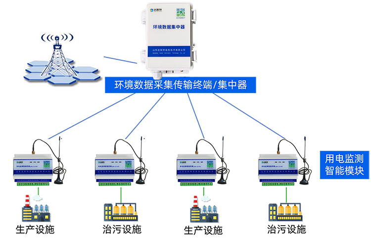 达斯特lora组网型环保用电监测系统.jpg