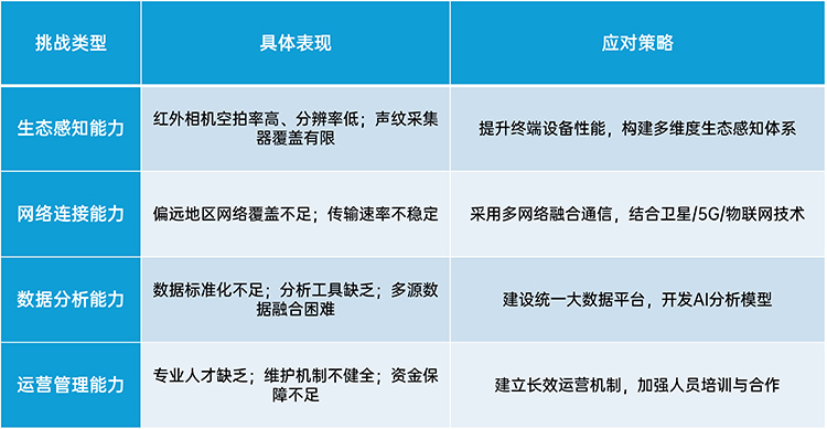 自然保护地智慧化建设的主要挑战与对策