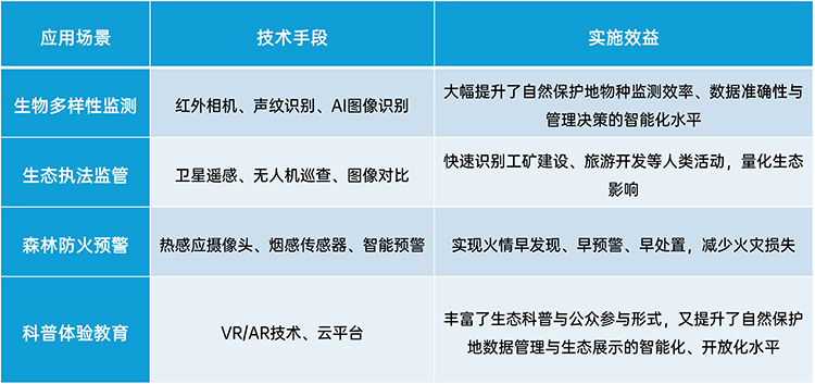 自然保护地智慧化建设的典型应用场景及效益