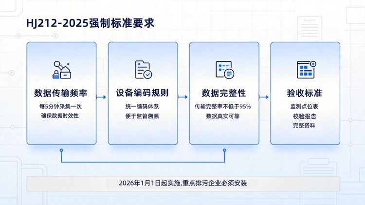 HJ212强制标准要求.png HJ212强制标准要求.png