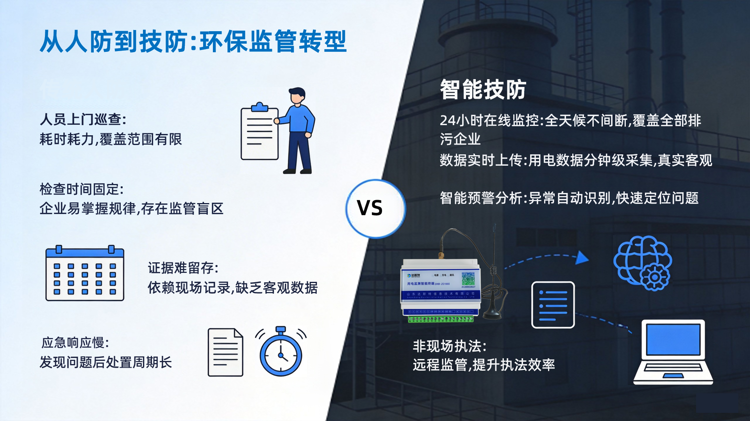从人防到技防环保监管转型.png 从人防到技防环保监管转型.png