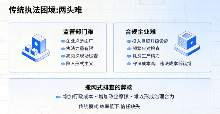 传统执法困境.png 传统执法困境.png