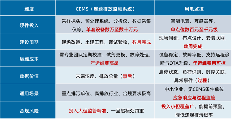 在线监测与用电监控成本与可行性对比.png 在线监测与用电监控成本与可行性对比.png