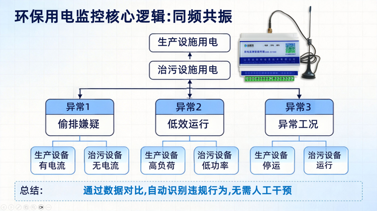 环保用电监控核心逻辑同频共振.png 环保用电监控核心逻辑同频共振.png