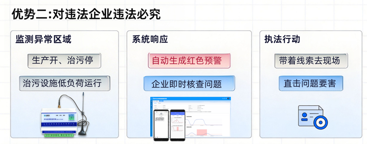 用电监控对违法企业违法必究.png 用电监控对违法企业违法必究.png