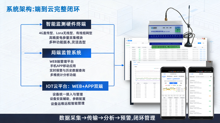 用电监控端到云完整闭环.png 用电监控端到云完整闭环.png