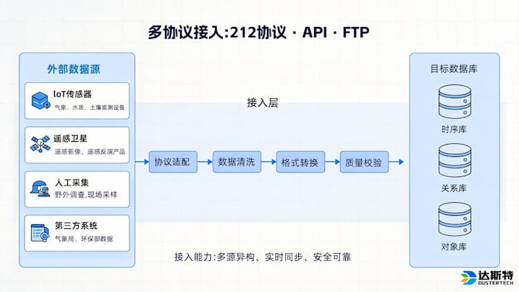 国家生态质量综合监测站智慧监管平台多协议适配.jpg 国家生态质量综合监测站智慧监管平台多协议适配.jpg